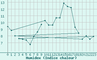 Courbe de l'humidex pour Chlons-en-Champagne (51)