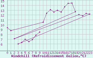 Courbe du refroidissement olien pour Biscarrosse (40)