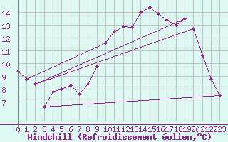 Courbe du refroidissement olien pour Brest (29)