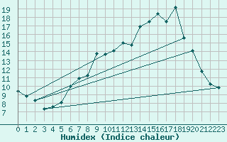 Courbe de l'humidex pour Frosta