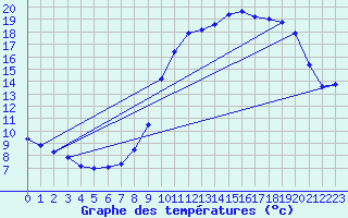 Courbe de tempratures pour Saint-Vran (05)