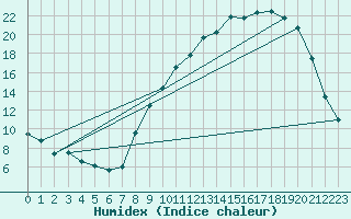 Courbe de l'humidex pour Pontoise - Cormeilles (95)