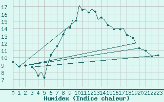 Courbe de l'humidex pour Guernesey (UK)