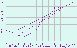 Courbe du refroidissement olien pour Mikolajki