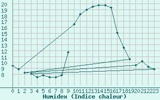 Courbe de l'humidex pour Calvi (2B)