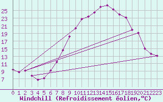 Courbe du refroidissement olien pour Waidhofen an der Ybbs