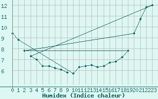 Courbe de l'humidex pour Sainte-Genevive-des-Bois (91)