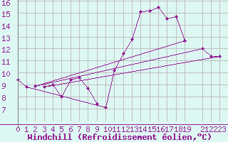 Courbe du refroidissement olien pour Gand (Be)