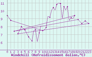 Courbe du refroidissement olien pour Hawarden