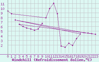 Courbe du refroidissement olien pour Colmar-Ouest (68)