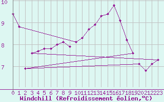 Courbe du refroidissement olien pour Sgur-le-Chteau (19)