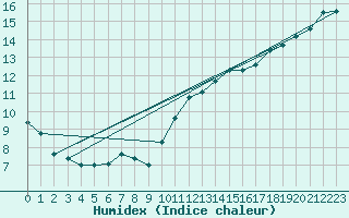 Courbe de l'humidex pour Tours (37)