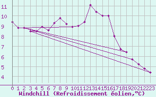 Courbe du refroidissement olien pour Toussus-le-Noble (78)