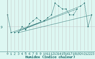 Courbe de l'humidex pour Boulogne (62)