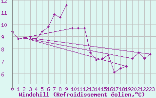 Courbe du refroidissement olien pour Krumbach