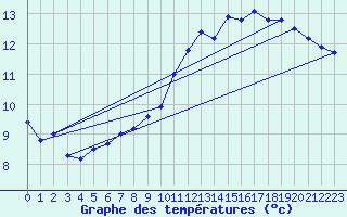 Courbe de tempratures pour Sens (89)