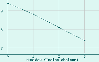 Courbe de l'humidex pour La Grande Iv Ua