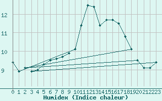 Courbe de l'humidex pour Ile de Groix (56)