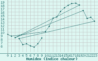 Courbe de l'humidex pour Lige Bierset (Be)