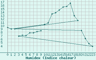 Courbe de l'humidex pour Loken I Volbu