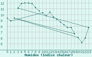 Courbe de l'humidex pour Herstmonceux (UK)