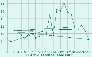 Courbe de l'humidex pour Dax (40)