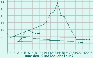 Courbe de l'humidex pour Badajoz