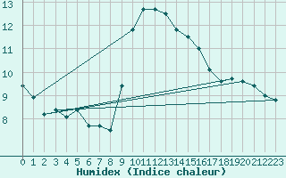 Courbe de l'humidex pour Bastia (2B)