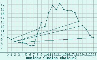 Courbe de l'humidex pour Grimentz (Sw)