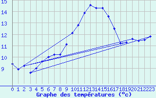 Courbe de tempratures pour Ile de Groix (56)