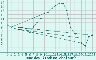 Courbe de l'humidex pour Gottfrieding