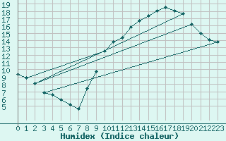 Courbe de l'humidex pour Valleroy (54)