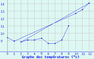 Courbe de tempratures pour Saint Girons (09)