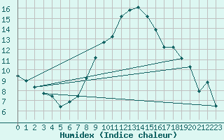 Courbe de l'humidex pour Warburg