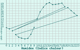 Courbe de l'humidex pour Sandillon (45)