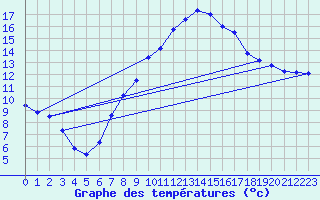 Courbe de tempratures pour Selb/Oberfranken-Lau