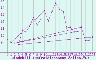 Courbe du refroidissement olien pour Keswick