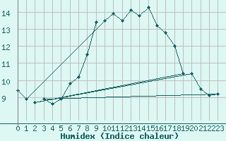 Courbe de l'humidex pour Vicosoprano