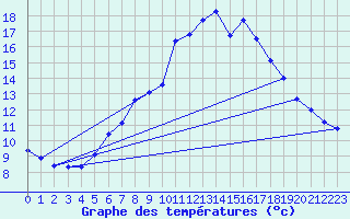 Courbe de tempratures pour Napf (Sw)