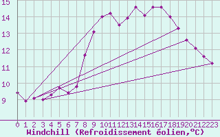 Courbe du refroidissement olien pour Molina de Aragn