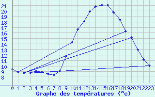 Courbe de tempratures pour Grasque (13)