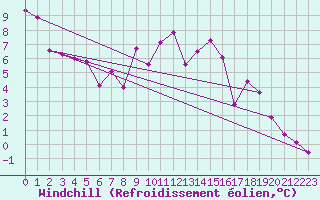 Courbe du refroidissement olien pour Villefontaine (38)