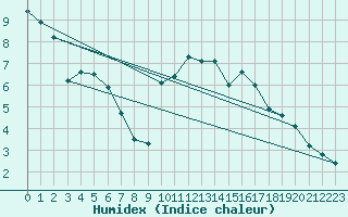 Courbe de l'humidex pour Nevers (58)