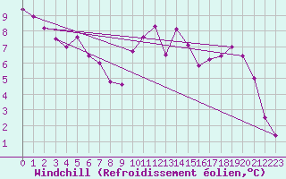 Courbe du refroidissement olien pour Besanon (25)