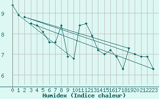 Courbe de l'humidex pour Neu Ulrichstein