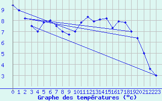 Courbe de tempratures pour Besanon (25)