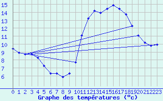 Courbe de tempratures pour Pordic (22)