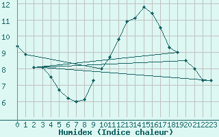 Courbe de l'humidex pour Lisbonne (Po)