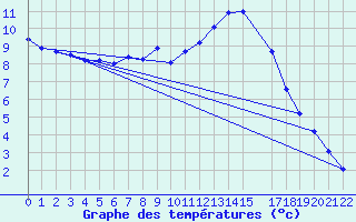 Courbe de tempratures pour Crnomelj