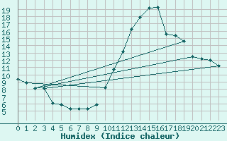 Courbe de l'humidex pour Biarritz (64)